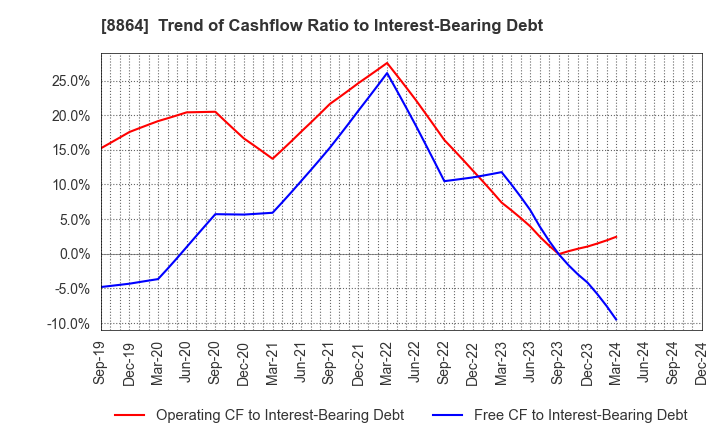 8864 AIRPORT FACILITIES Co.,LTD.: Trend of Cashflow Ratio to Interest-Bearing Debt