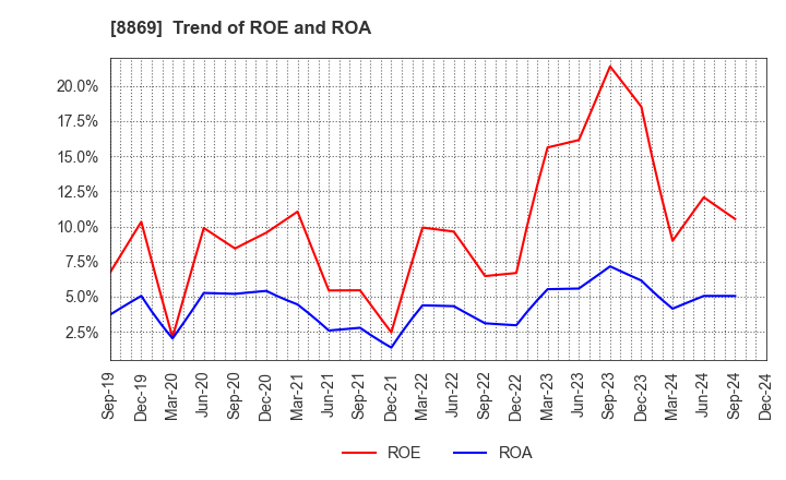 8869 Meiwa Estate Company Limited: Trend of ROE and ROA