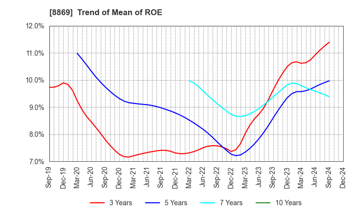 8869 Meiwa Estate Company Limited: Trend of Mean of ROE