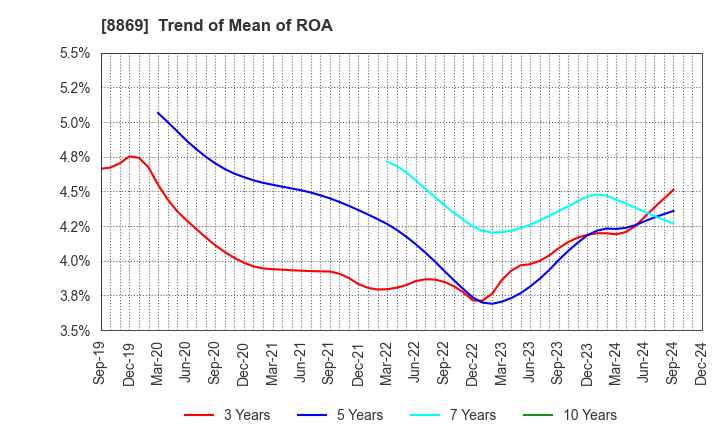 8869 Meiwa Estate Company Limited: Trend of Mean of ROA