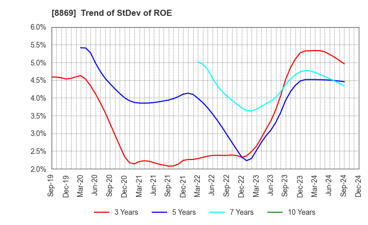 8869 Meiwa Estate Company Limited: Trend of StDev of ROE