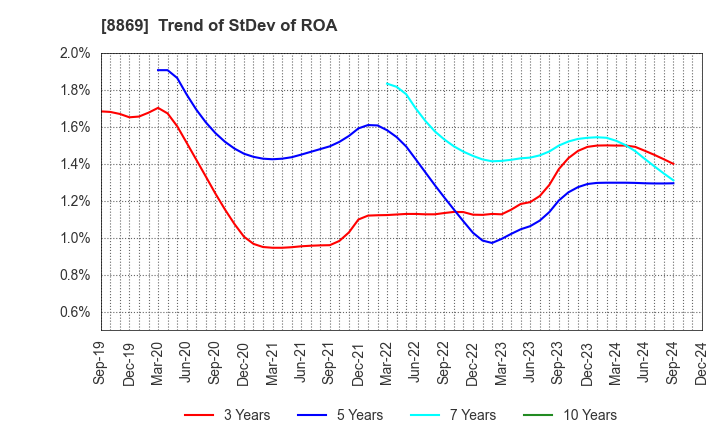 8869 Meiwa Estate Company Limited: Trend of StDev of ROA