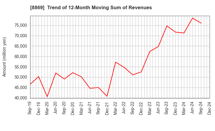 8869 Meiwa Estate Company Limited: Trend of 12-Month Moving Sum of Revenues