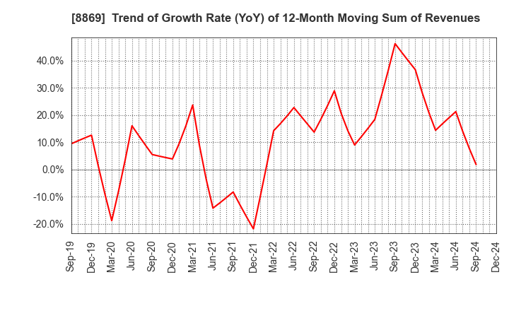 8869 Meiwa Estate Company Limited: Trend of Growth Rate (YoY) of 12-Month Moving Sum of Revenues