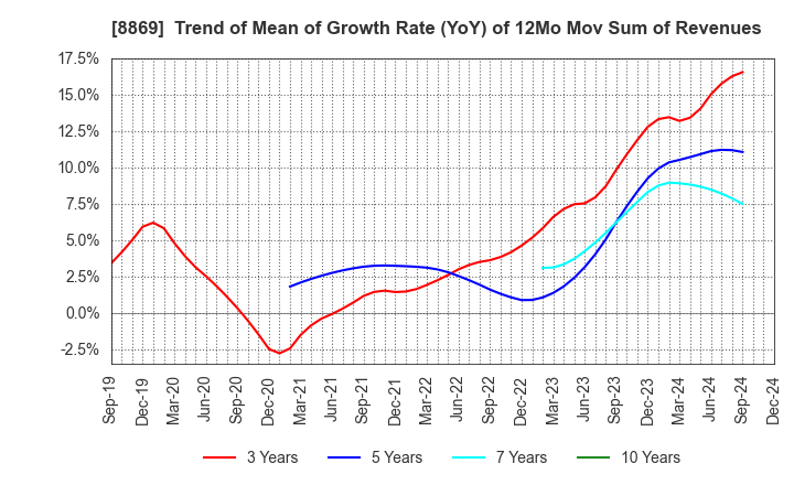 8869 Meiwa Estate Company Limited: Trend of Mean of Growth Rate (YoY) of 12Mo Mov Sum of Revenues