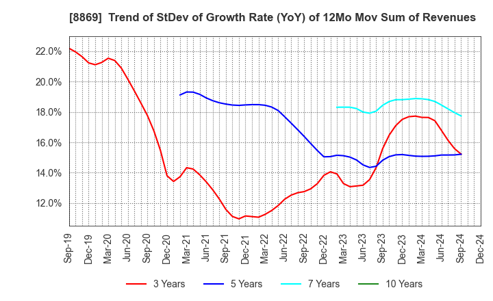 8869 Meiwa Estate Company Limited: Trend of StDev of Growth Rate (YoY) of 12Mo Mov Sum of Revenues