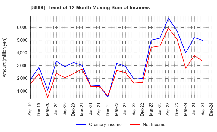 8869 Meiwa Estate Company Limited: Trend of 12-Month Moving Sum of Incomes