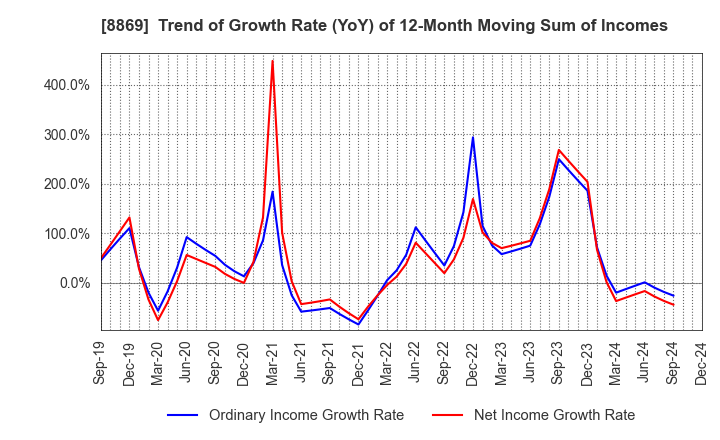 8869 Meiwa Estate Company Limited: Trend of Growth Rate (YoY) of 12-Month Moving Sum of Incomes