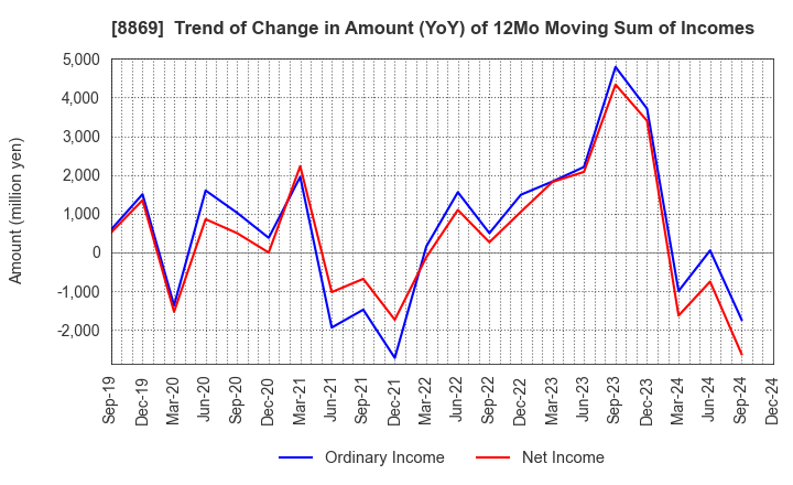 8869 Meiwa Estate Company Limited: Trend of Change in Amount (YoY) of 12Mo Moving Sum of Incomes