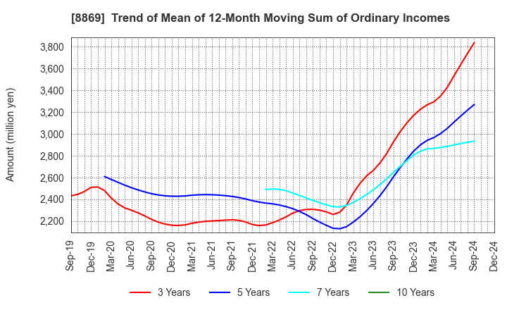 8869 Meiwa Estate Company Limited: Trend of Mean of 12-Month Moving Sum of Ordinary Incomes