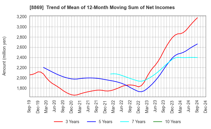 8869 Meiwa Estate Company Limited: Trend of Mean of 12-Month Moving Sum of Net Incomes