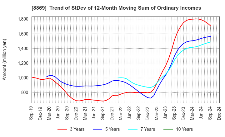 8869 Meiwa Estate Company Limited: Trend of StDev of 12-Month Moving Sum of Ordinary Incomes