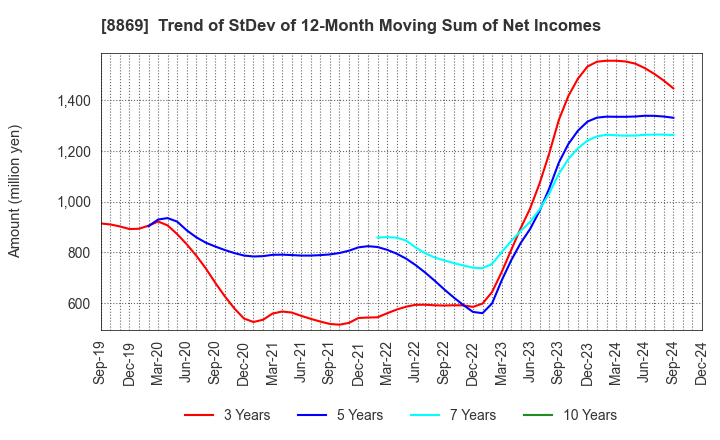 8869 Meiwa Estate Company Limited: Trend of StDev of 12-Month Moving Sum of Net Incomes