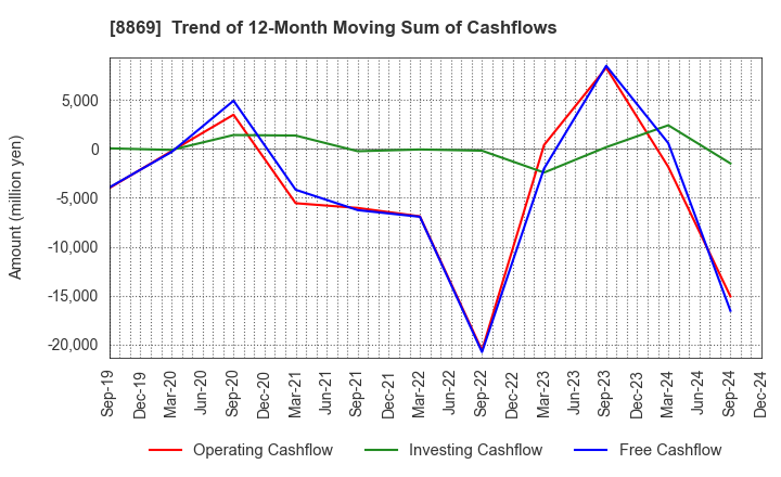 8869 Meiwa Estate Company Limited: Trend of 12-Month Moving Sum of Cashflows