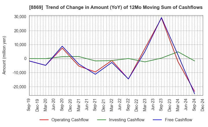 8869 Meiwa Estate Company Limited: Trend of Change in Amount (YoY) of 12Mo Moving Sum of Cashflows