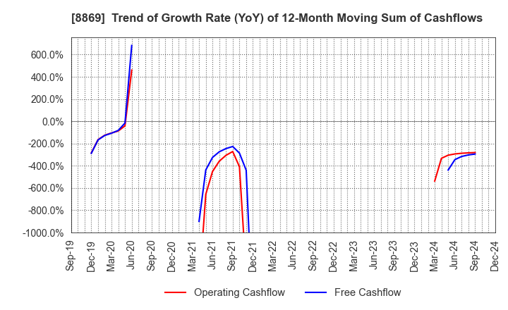 8869 Meiwa Estate Company Limited: Trend of Growth Rate (YoY) of 12-Month Moving Sum of Cashflows