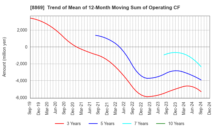 8869 Meiwa Estate Company Limited: Trend of Mean of 12-Month Moving Sum of Operating CF