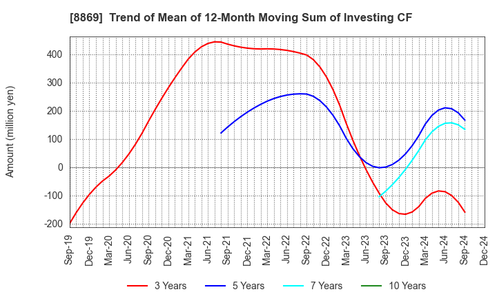 8869 Meiwa Estate Company Limited: Trend of Mean of 12-Month Moving Sum of Investing CF