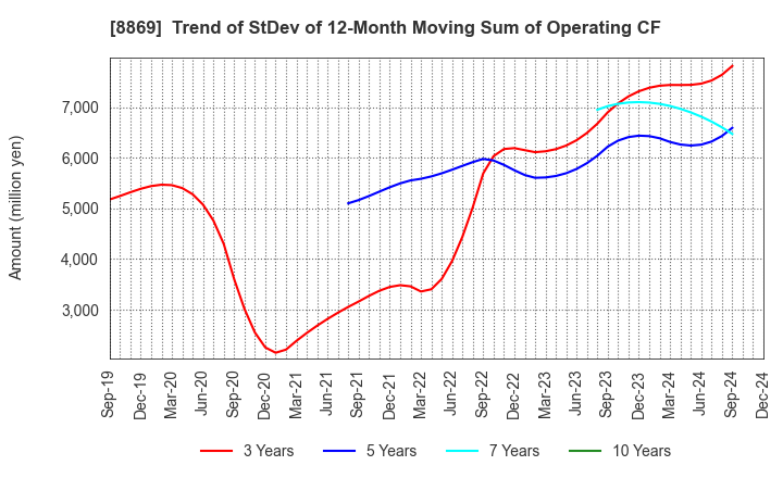 8869 Meiwa Estate Company Limited: Trend of StDev of 12-Month Moving Sum of Operating CF