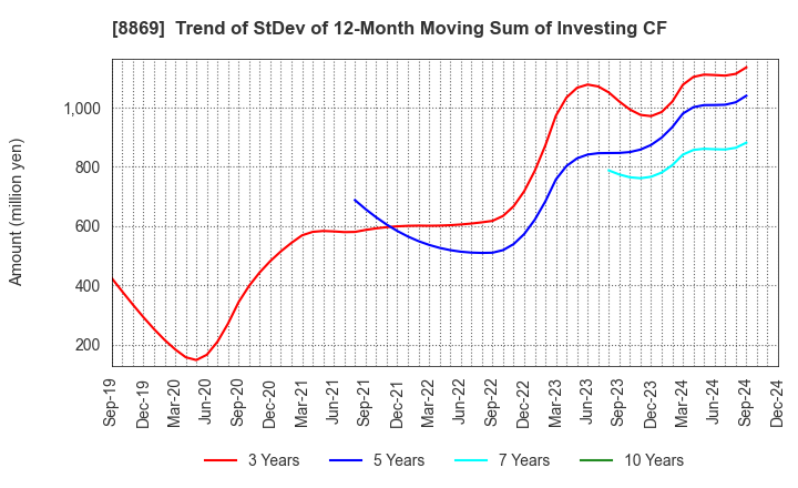 8869 Meiwa Estate Company Limited: Trend of StDev of 12-Month Moving Sum of Investing CF