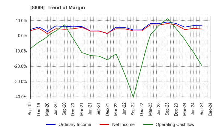 8869 Meiwa Estate Company Limited: Trend of Margin