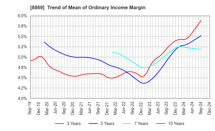 8869 Meiwa Estate Company Limited: Trend of Mean of Ordinary Income Margin