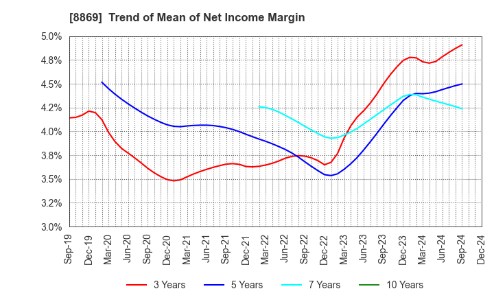 8869 Meiwa Estate Company Limited: Trend of Mean of Net Income Margin