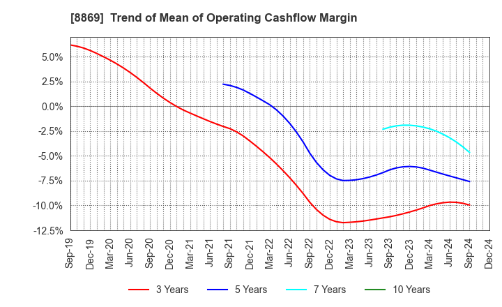 8869 Meiwa Estate Company Limited: Trend of Mean of Operating Cashflow Margin