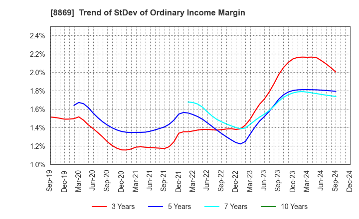 8869 Meiwa Estate Company Limited: Trend of StDev of Ordinary Income Margin