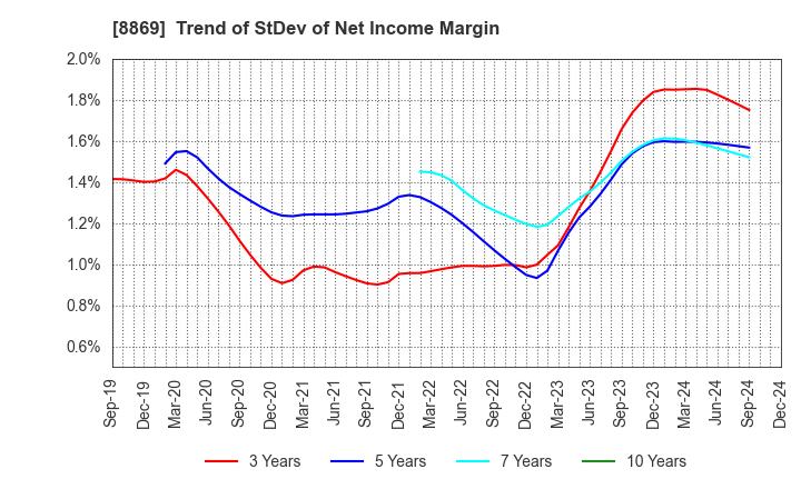 8869 Meiwa Estate Company Limited: Trend of StDev of Net Income Margin