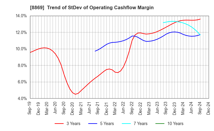 8869 Meiwa Estate Company Limited: Trend of StDev of Operating Cashflow Margin