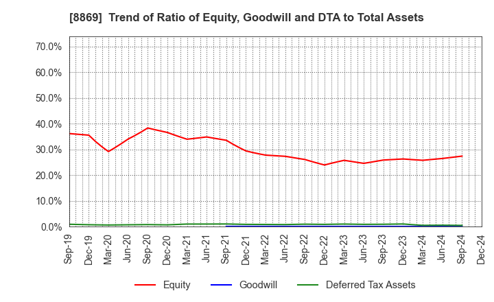 8869 Meiwa Estate Company Limited: Trend of Ratio of Equity, Goodwill and DTA to Total Assets