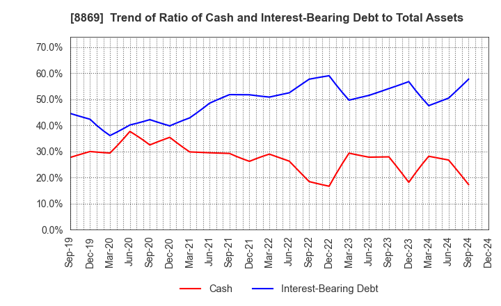 8869 Meiwa Estate Company Limited: Trend of Ratio of Cash and Interest-Bearing Debt to Total Assets