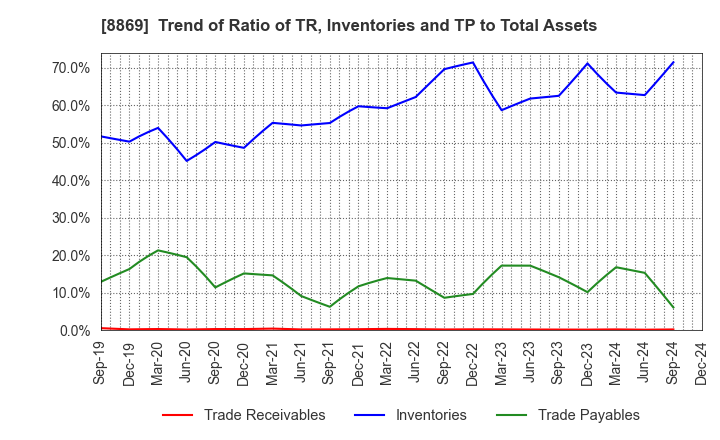 8869 Meiwa Estate Company Limited: Trend of Ratio of TR, Inventories and TP to Total Assets