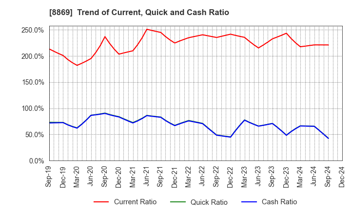 8869 Meiwa Estate Company Limited: Trend of Current, Quick and Cash Ratio