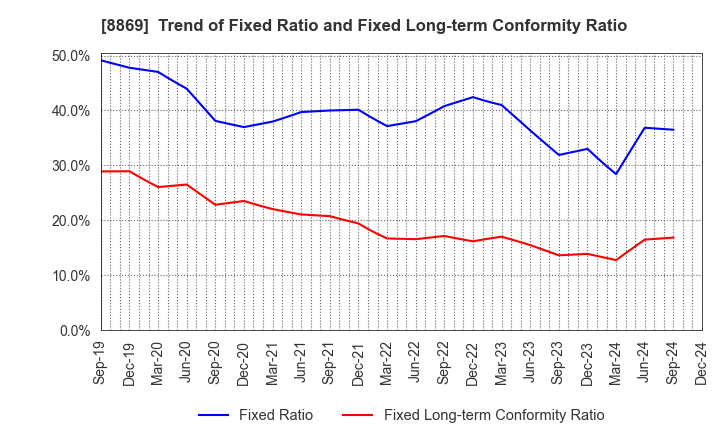 8869 Meiwa Estate Company Limited: Trend of Fixed Ratio and Fixed Long-term Conformity Ratio