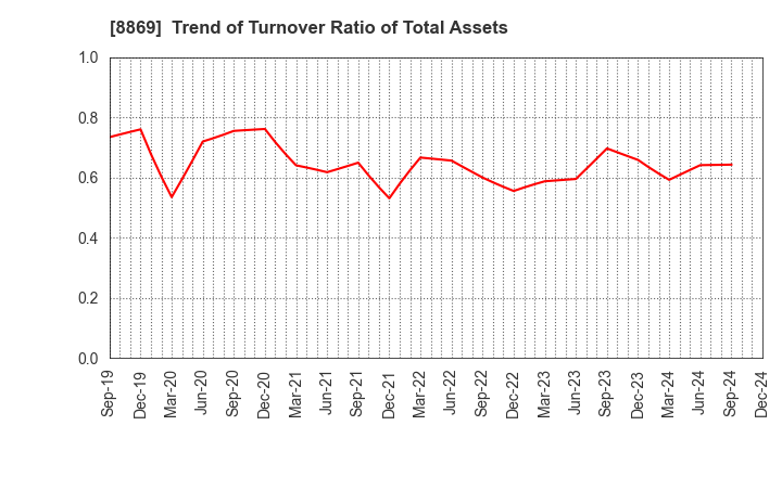 8869 Meiwa Estate Company Limited: Trend of Turnover Ratio of Total Assets