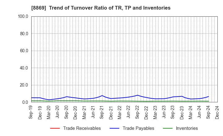 8869 Meiwa Estate Company Limited: Trend of Turnover Ratio of TR, TP and Inventories