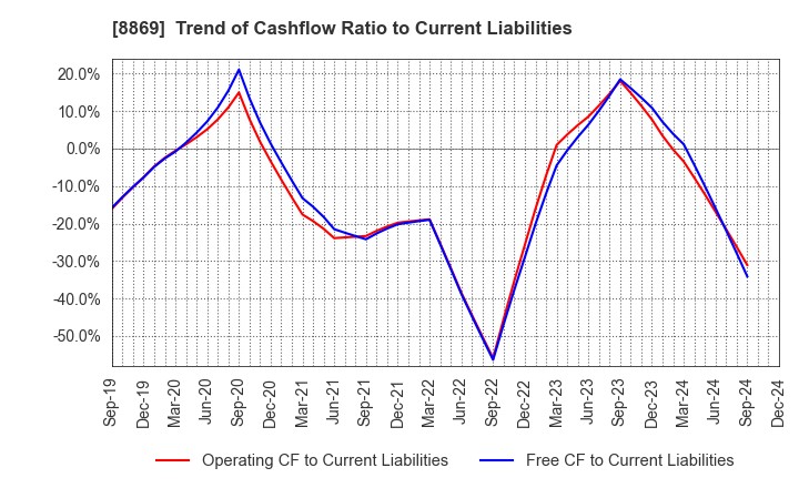 8869 Meiwa Estate Company Limited: Trend of Cashflow Ratio to Current Liabilities