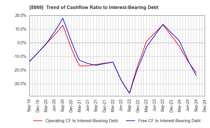 8869 Meiwa Estate Company Limited: Trend of Cashflow Ratio to Interest-Bearing Debt