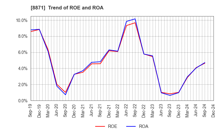 8871 GOLDCREST Co.,Ltd.: Trend of ROE and ROA