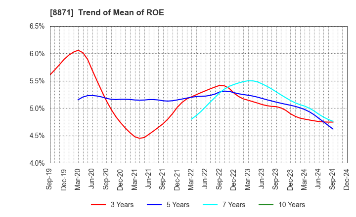 8871 GOLDCREST Co.,Ltd.: Trend of Mean of ROE