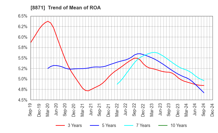 8871 GOLDCREST Co.,Ltd.: Trend of Mean of ROA