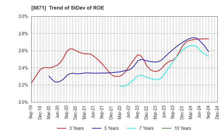 8871 GOLDCREST Co.,Ltd.: Trend of StDev of ROE