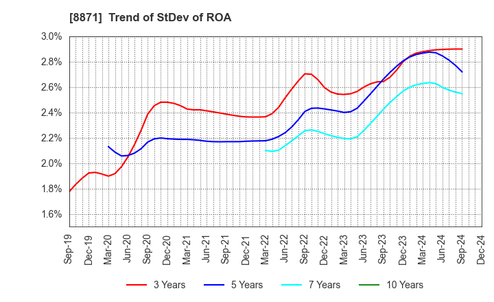 8871 GOLDCREST Co.,Ltd.: Trend of StDev of ROA