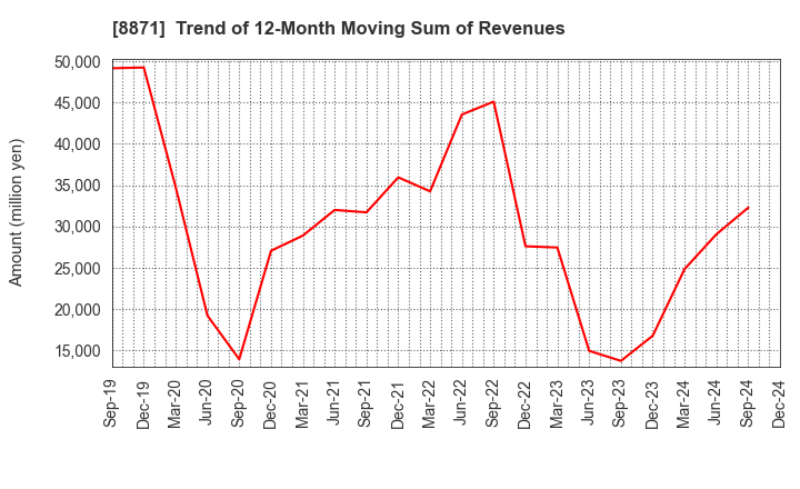 8871 GOLDCREST Co.,Ltd.: Trend of 12-Month Moving Sum of Revenues