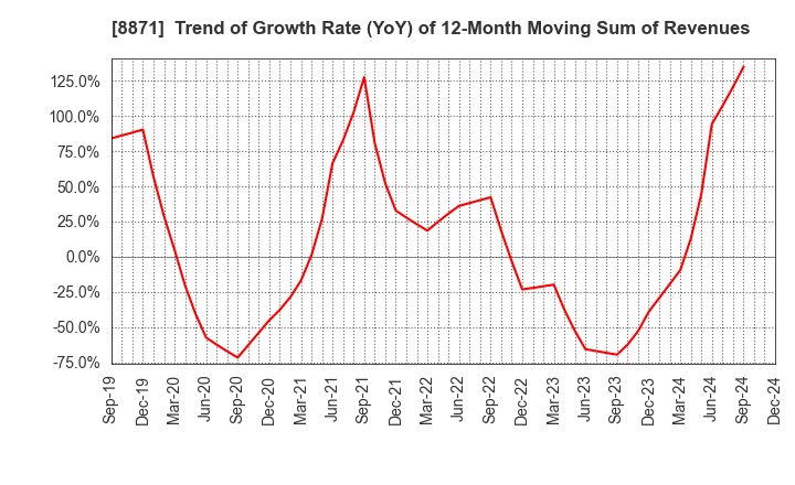 8871 GOLDCREST Co.,Ltd.: Trend of Growth Rate (YoY) of 12-Month Moving Sum of Revenues