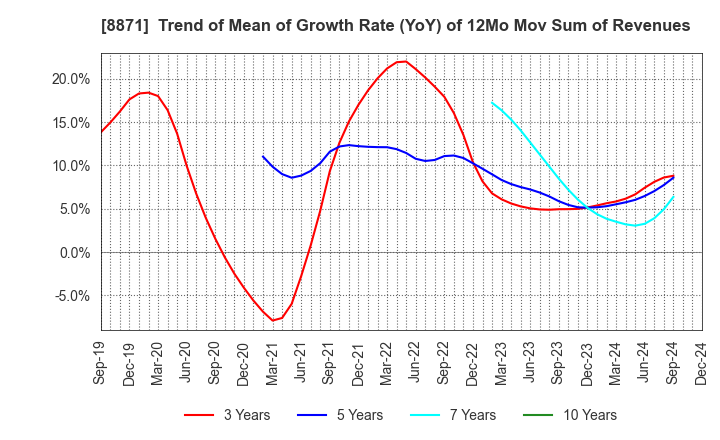 8871 GOLDCREST Co.,Ltd.: Trend of Mean of Growth Rate (YoY) of 12Mo Mov Sum of Revenues