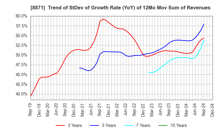 8871 GOLDCREST Co.,Ltd.: Trend of StDev of Growth Rate (YoY) of 12Mo Mov Sum of Revenues