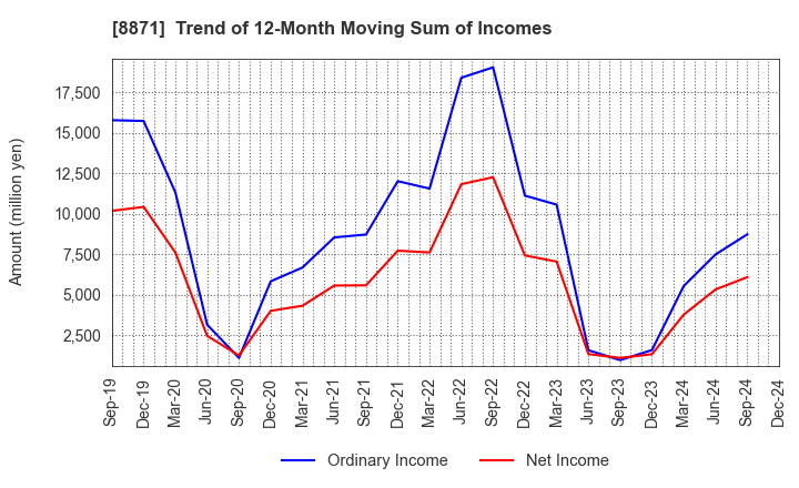 8871 GOLDCREST Co.,Ltd.: Trend of 12-Month Moving Sum of Incomes